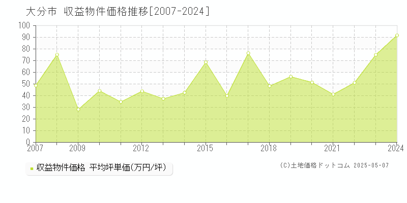 大分市の収益物件取引事例推移グラフ 