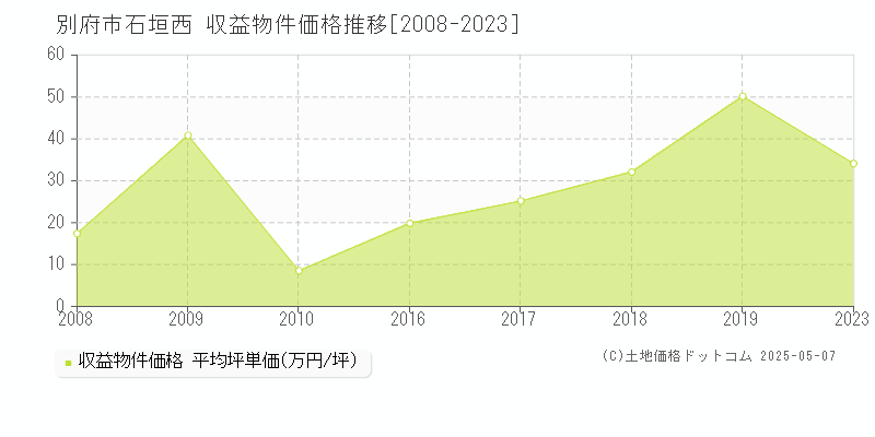 石垣西(別府市)の収益物件価格推移グラフ(坪単価)[2008-2023年]