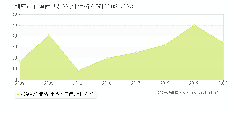 別府市石垣西のアパート取引価格推移グラフ 