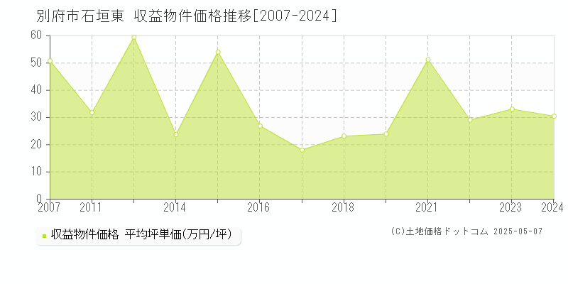 石垣東(別府市)の収益物件価格推移グラフ(坪単価)[2007-2024年]