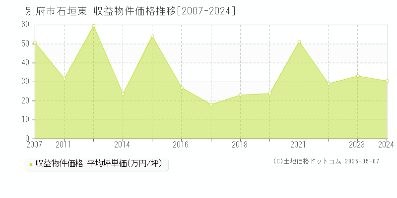 別府市石垣東のアパート価格推移グラフ 