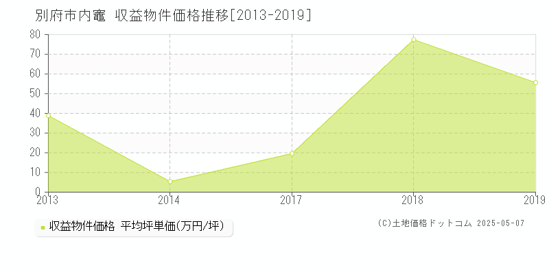 内竈(別府市)の収益物件価格推移グラフ(坪単価)[2013-2019年]