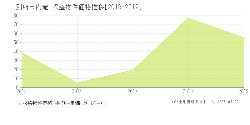 別府市内竈のアパート価格推移グラフ 