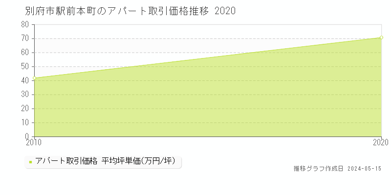 別府市駅前本町のアパート取引価格推移グラフ 