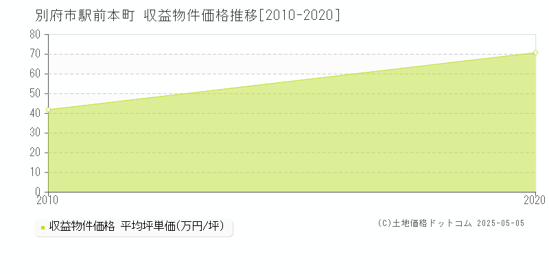 駅前本町(別府市)の収益物件価格推移グラフ(坪単価)[2010-2020年]