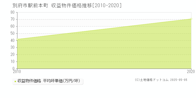 別府市駅前本町のアパート価格推移グラフ 