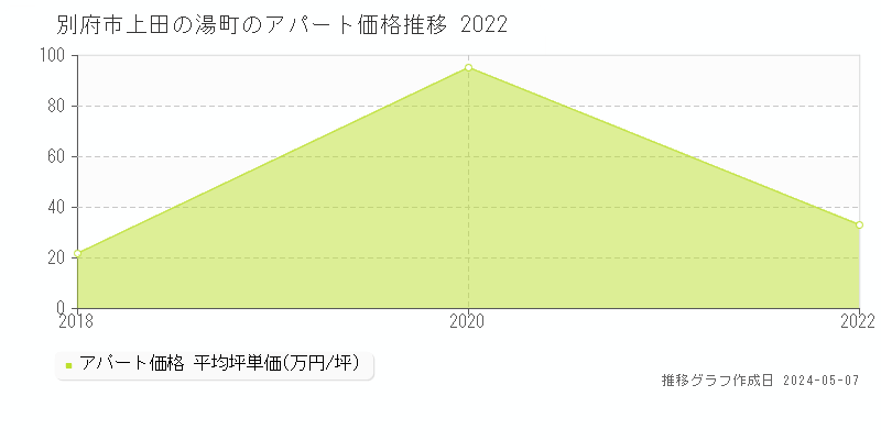 別府市上田の湯町のアパート価格推移グラフ 