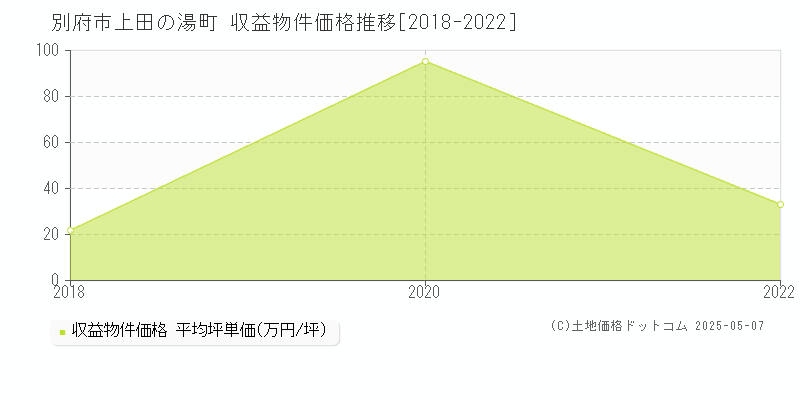 上田の湯町(別府市)の収益物件価格推移グラフ(坪単価)[2018-2022年]