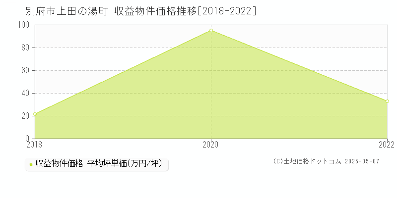 別府市上田の湯町のアパート価格推移グラフ 