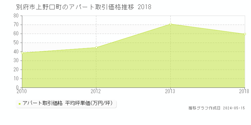 別府市上野口町のアパート価格推移グラフ 