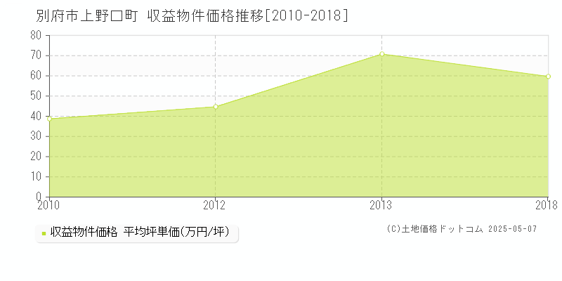 上野口町(別府市)の収益物件価格推移グラフ(坪単価)[2010-2018年]