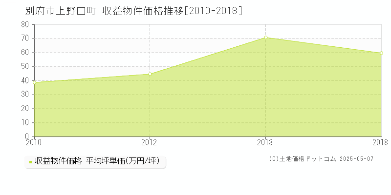 別府市上野口町のアパート価格推移グラフ 