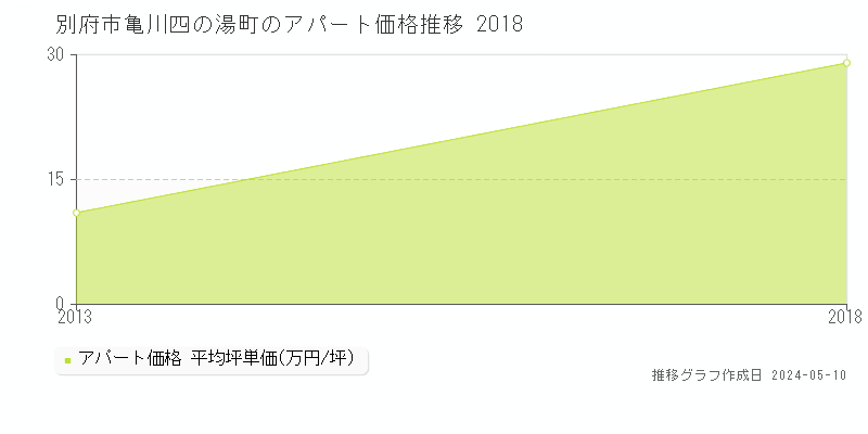 別府市亀川四の湯町のアパート価格推移グラフ 