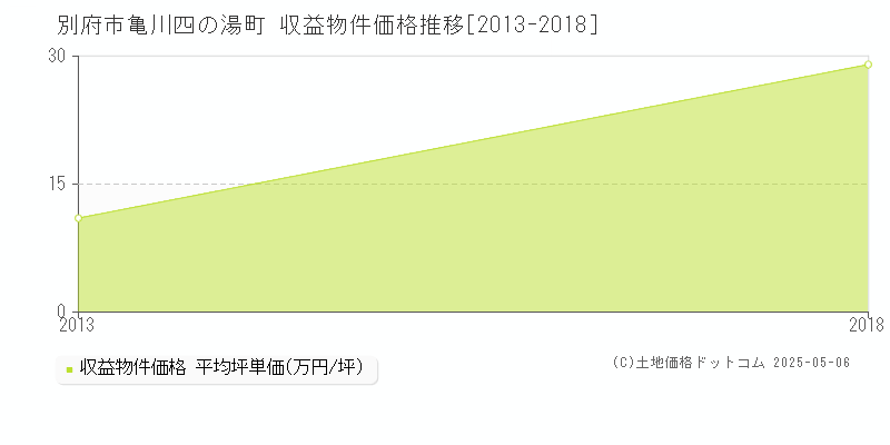 亀川四の湯町(別府市)の収益物件価格推移グラフ(坪単価)[2013-2018年]