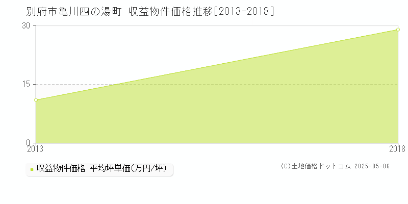 別府市亀川四の湯町のアパート取引価格推移グラフ 