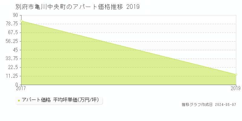 別府市亀川中央町のアパート価格推移グラフ 