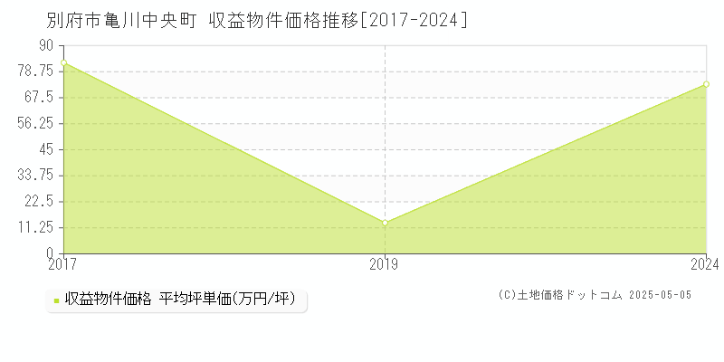 亀川中央町(別府市)の収益物件価格推移グラフ(坪単価)[2017-2024年]
