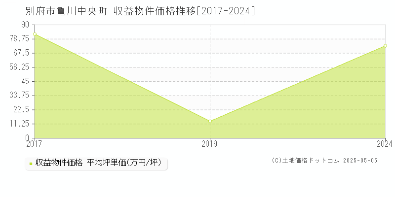 別府市亀川中央町のアパート価格推移グラフ 