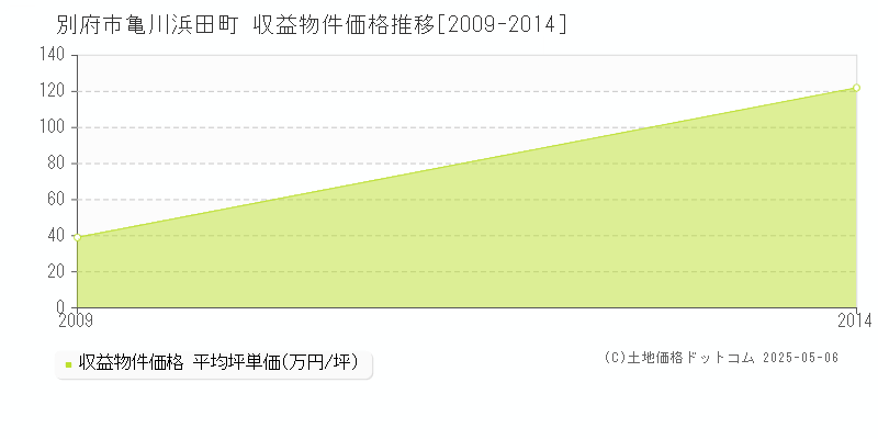 亀川浜田町(別府市)の収益物件価格推移グラフ(坪単価)[2009-2014年]