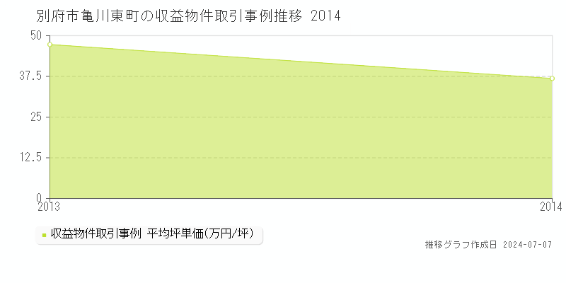 別府市亀川東町のアパート取引価格推移グラフ 