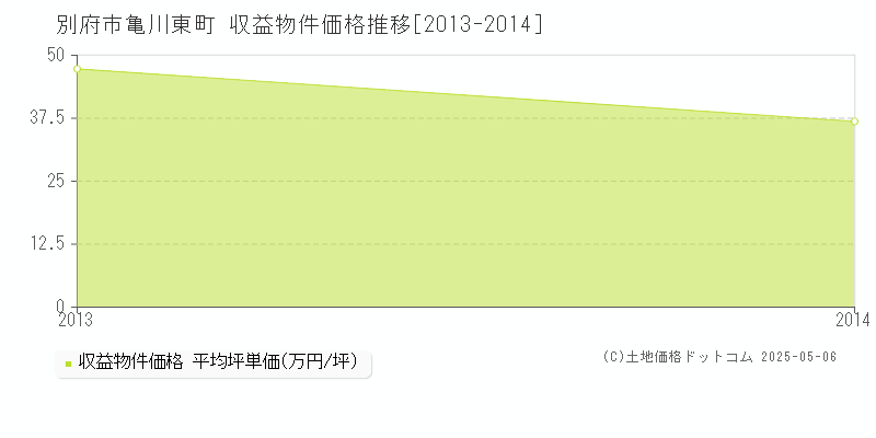 亀川東町(別府市)の収益物件価格推移グラフ(坪単価)[2013-2014年]