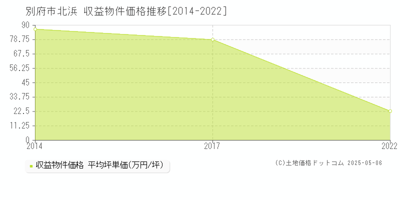 北浜(別府市)の収益物件価格推移グラフ(坪単価)[2014-2022年]