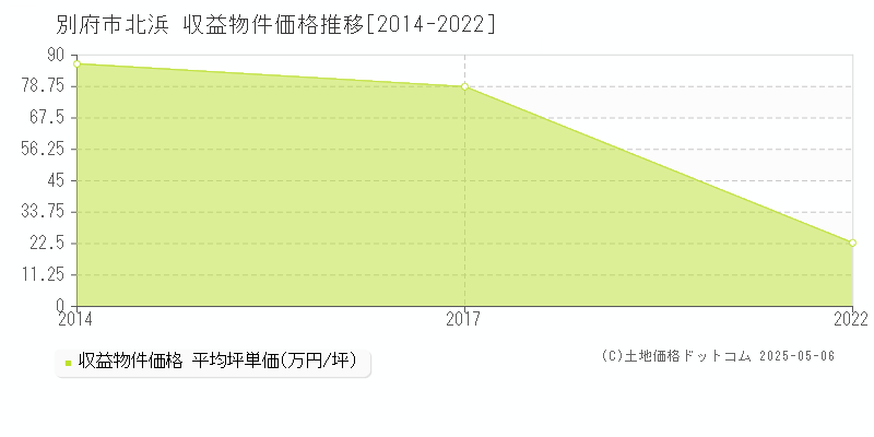 別府市北浜のアパート価格推移グラフ 