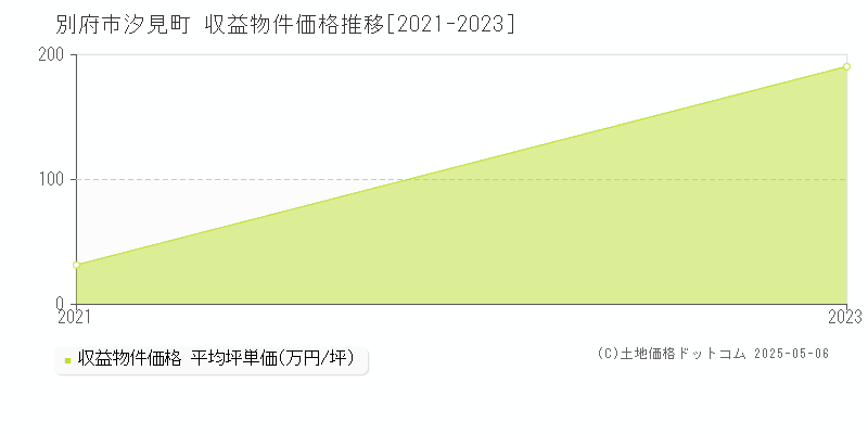 汐見町(別府市)の収益物件価格推移グラフ(坪単価)[2021-2023年]