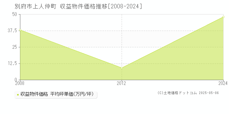 上人仲町(別府市)の収益物件価格推移グラフ(坪単価)[2008-2024年]