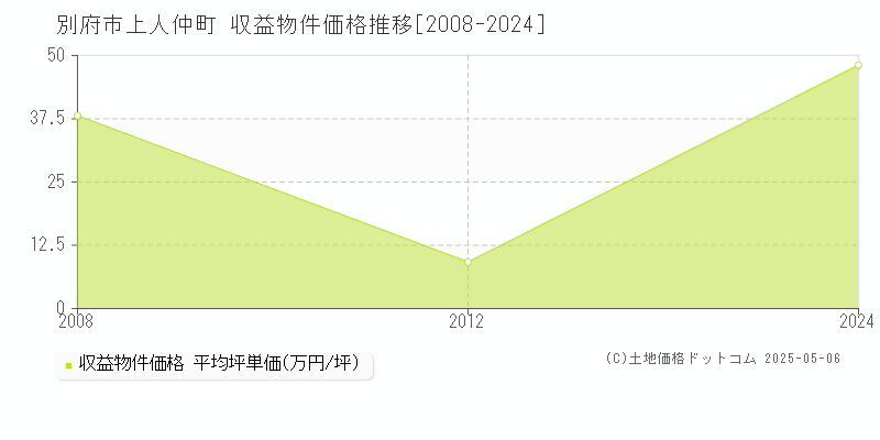 別府市上人仲町のアパート価格推移グラフ 