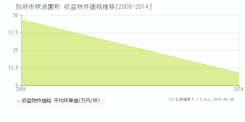 照波園町(別府市)の収益物件価格推移グラフ(坪単価)[2008-2014年]
