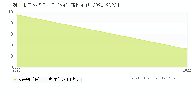 大分県別府市田の湯町の収益物件価格推移グラフ(坪単価)[2020-2022年]