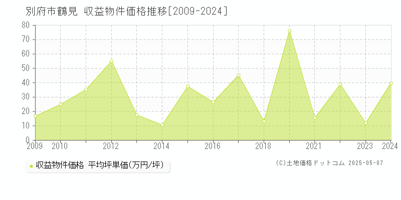 鶴見(別府市)の収益物件価格推移グラフ(坪単価)[2009-2024年]