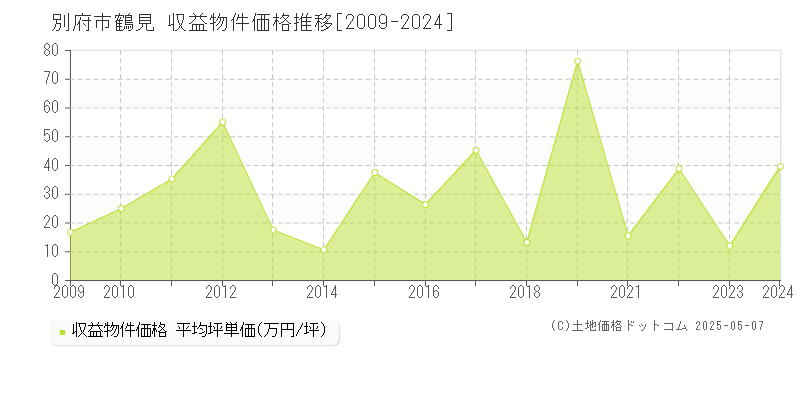 別府市鶴見のアパート価格推移グラフ 