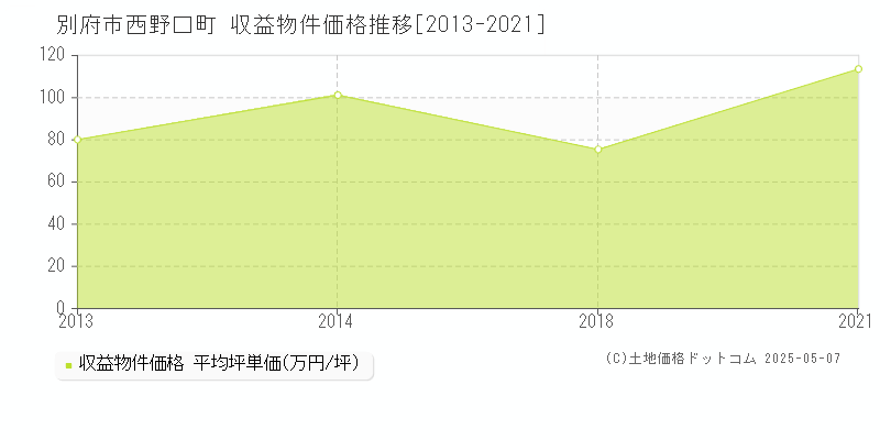 西野口町(別府市)の収益物件価格推移グラフ(坪単価)[2013-2021年]