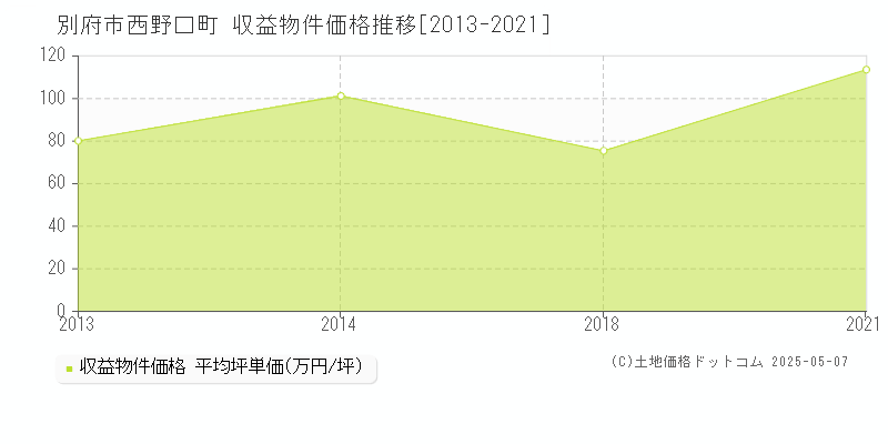 別府市西野口町のアパート取引価格推移グラフ 