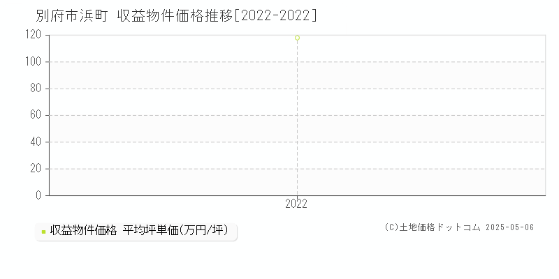 浜町(別府市)の収益物件価格推移グラフ(坪単価)[2022-2022年]