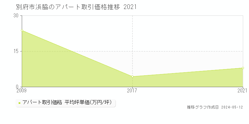別府市浜脇のアパート価格推移グラフ 