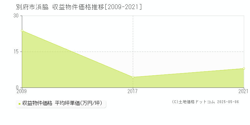 浜脇(別府市)の収益物件価格推移グラフ(坪単価)[2009-2021年]