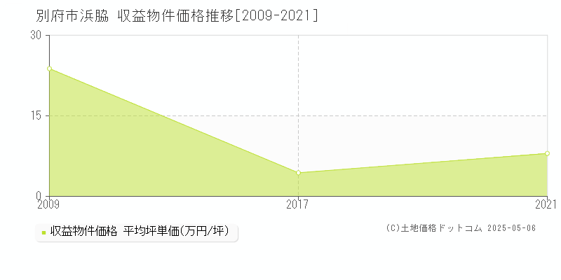 別府市浜脇のアパート価格推移グラフ 