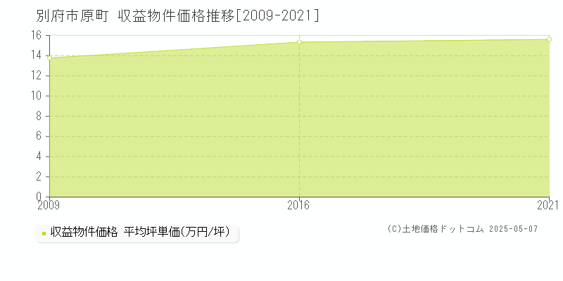原町(別府市)の収益物件価格推移グラフ(坪単価)[2009-2021年]