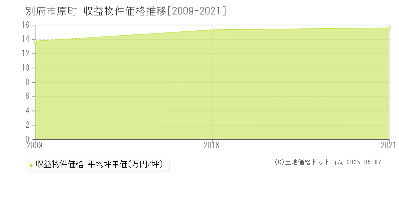 別府市原町のアパート価格推移グラフ 