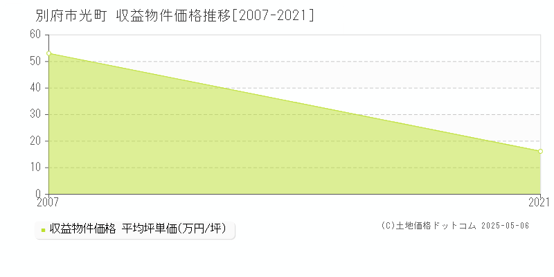 光町(別府市)の収益物件価格推移グラフ(坪単価)[2007-2021年]