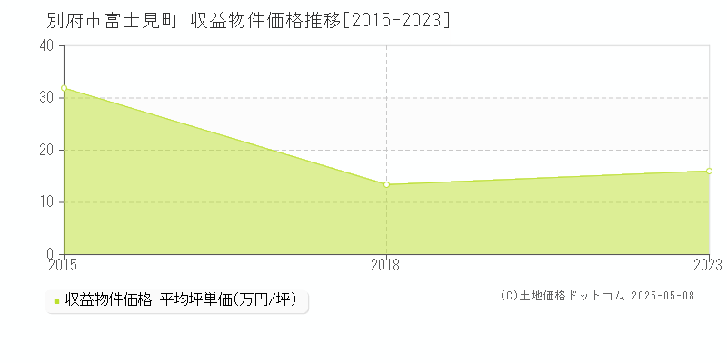 富士見町(別府市)の収益物件価格推移グラフ(坪単価)[2015-2023年]