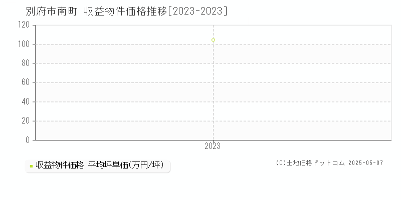 別府市南町のアパート価格推移グラフ 