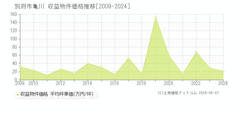 大字亀川(別府市)の収益物件価格推移グラフ(坪単価)[2009-2024年]
