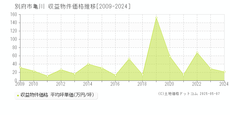 別府市大字亀川のアパート価格推移グラフ 