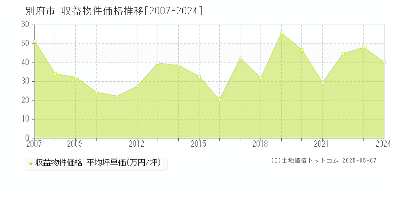 別府市(大分県)の収益物件価格推移グラフ(坪単価)[2007-2024年]