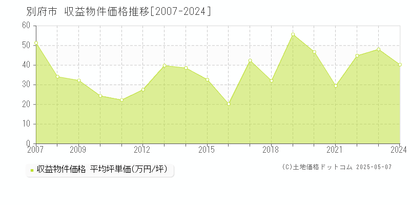 別府市全域のアパート価格推移グラフ 