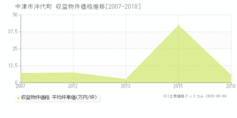 沖代町(中津市)の収益物件価格推移グラフ(坪単価)[2007-2018年]
